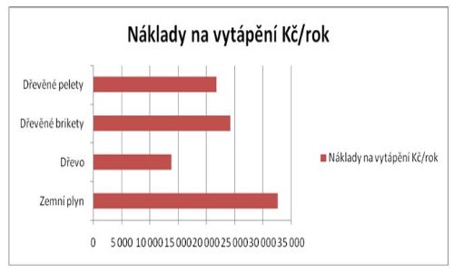 Náklady na vytápění Kč/rok