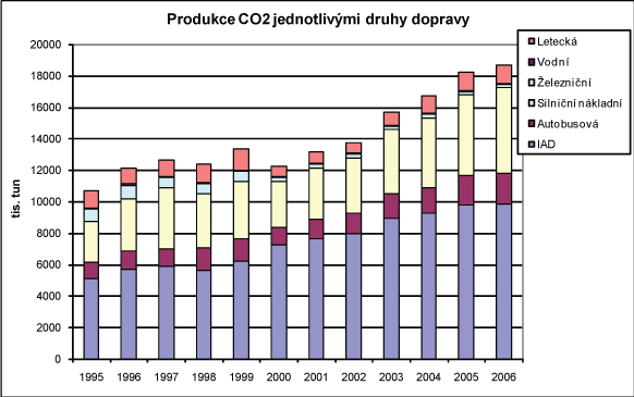 Soubor:Produkce CO2 dopravou.png