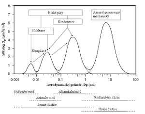 Velikostní distribuce.JPG