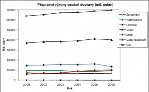 Vykony osdopravy.png