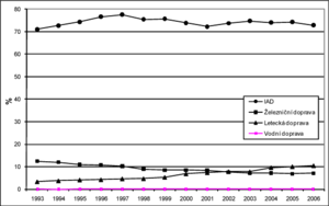 Podily druhu dopravy.png