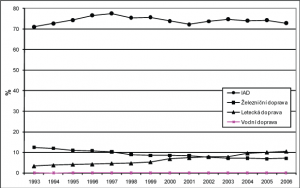 Vykony nakldopravy.png