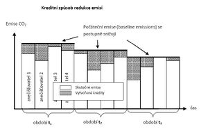 Graf3 kreditni zpusob.jpg